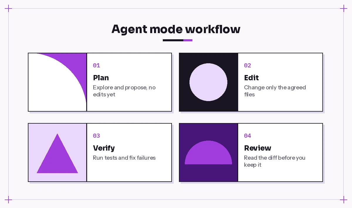Agent mode workflow from plan to review: plan, edit, verify and review steps in four cards