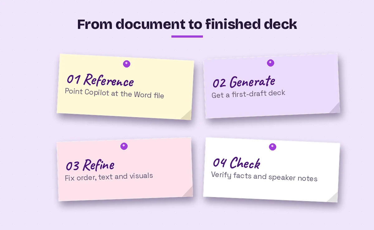 Copilot create PowerPoint from Word document workflow: reference the file, generate a draft, refine slides and check facts