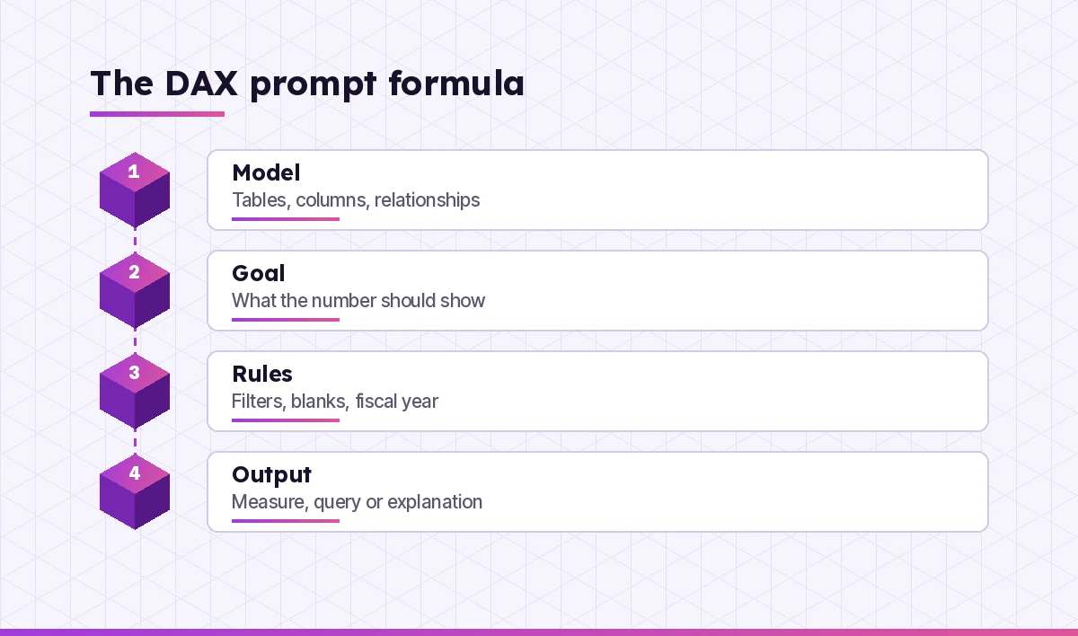 Diagram of the four-part formula for Copilot DAX prompts: model, goal, rules and output