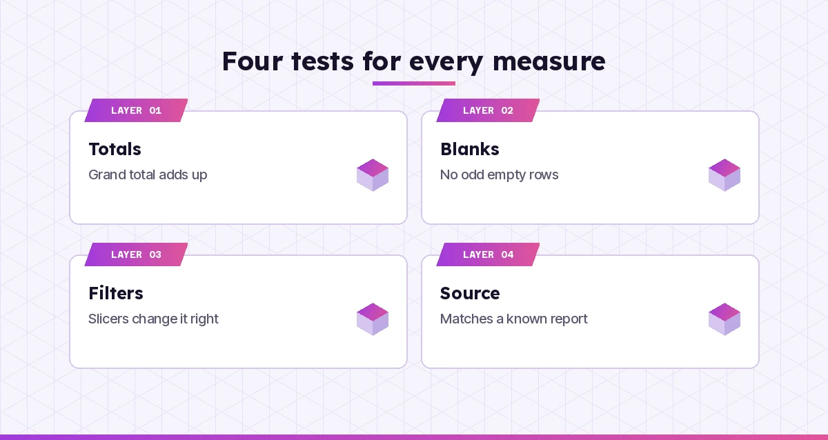 Four tests for every measure written with Copilot DAX prompts: totals, blanks, filters and source