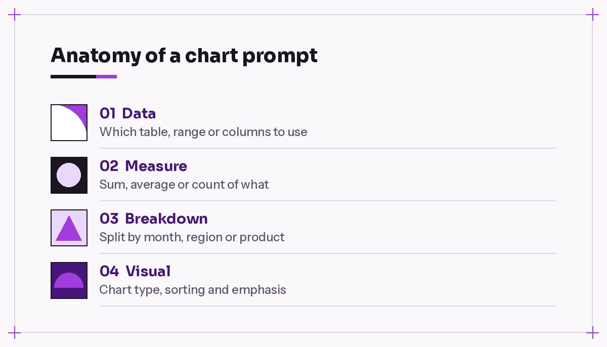 Copilot excel charts prompts anatomy showing data, measure, breakdown and visual parts