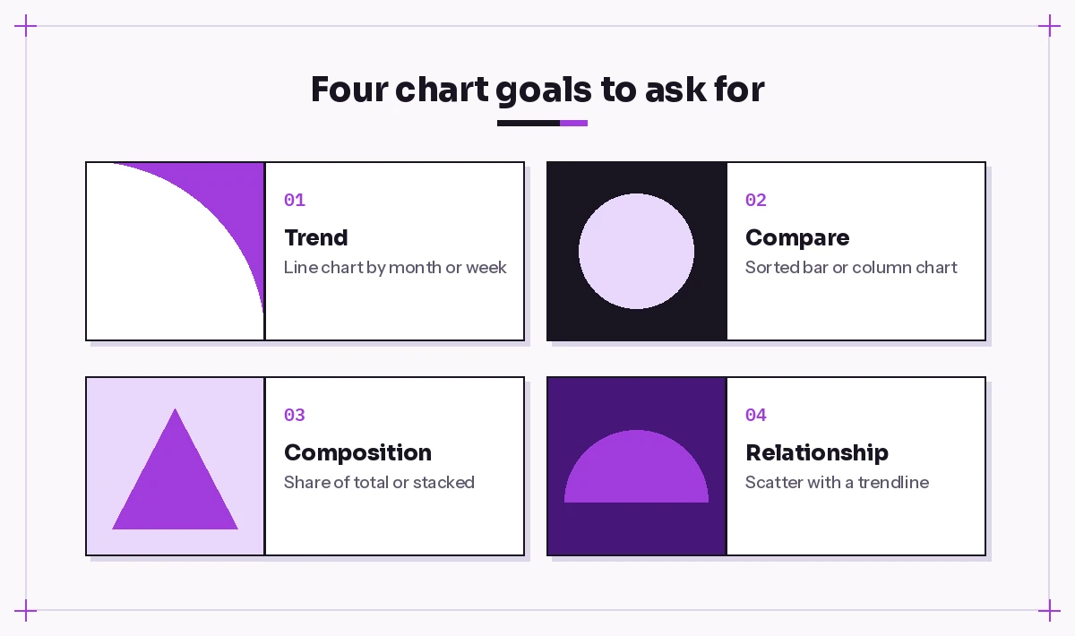 Four chart goals you can ask for with copilot excel charts prompts: trend, compare, composition and relationship