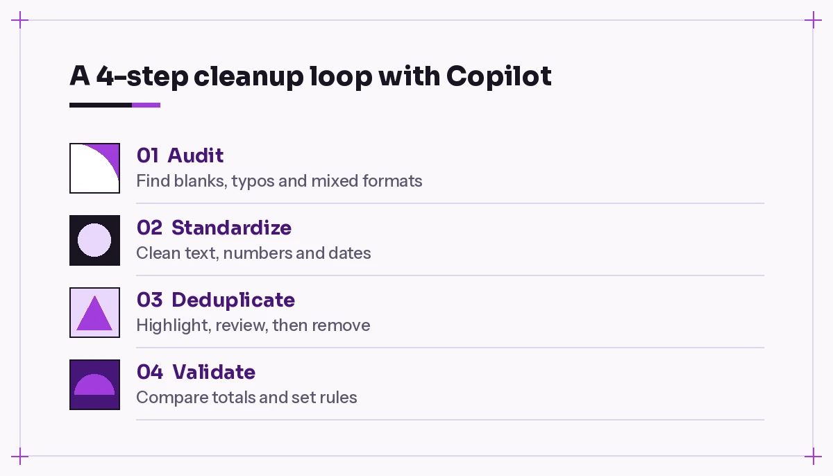 Four-step workflow for cleaning Excel data with Copilot: audit, standardize, deduplicate, validate