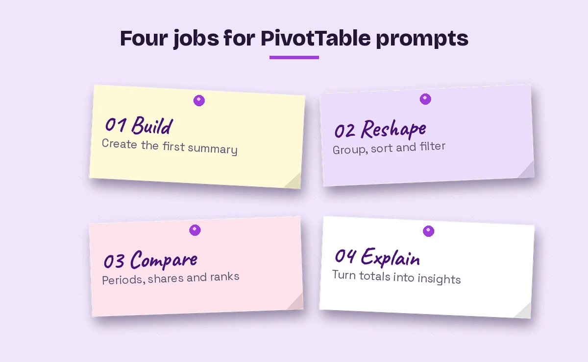 Pivot table prompts grouped into four jobs: build, reshape, compare and explain