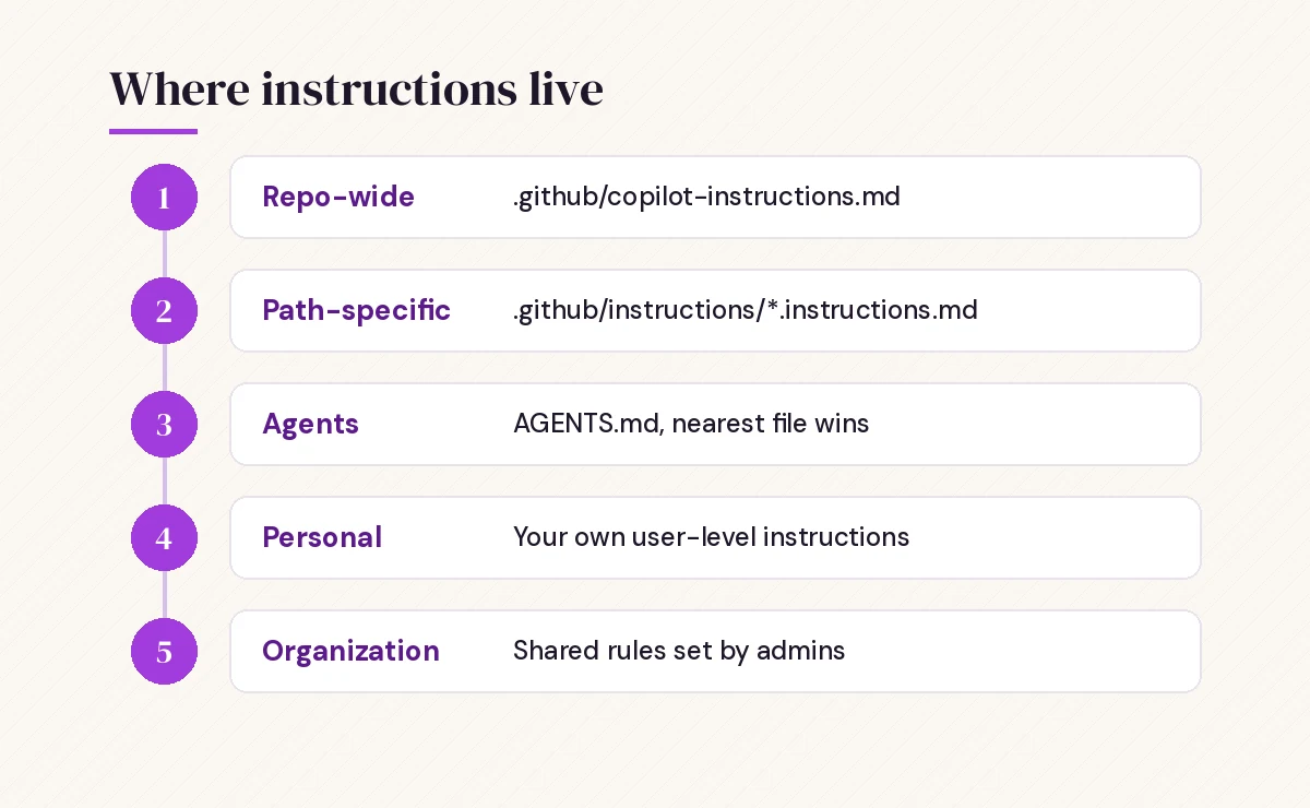 Copilot instructions file locations: repository-wide, path-specific, AGENTS.md, personal and organization