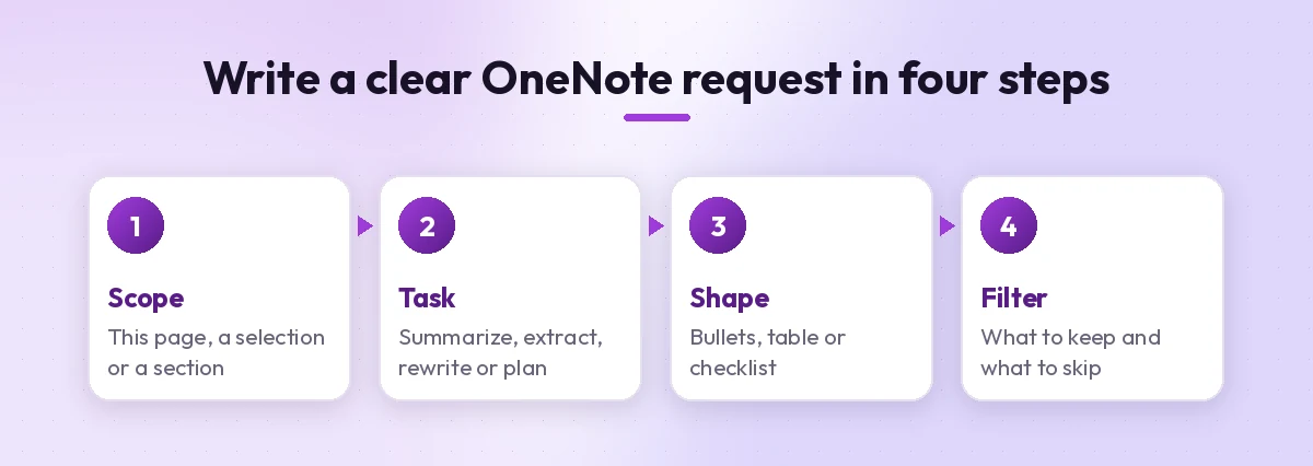 Four-step formula for writing Copilot OneNote prompts: scope, task, shape and filter