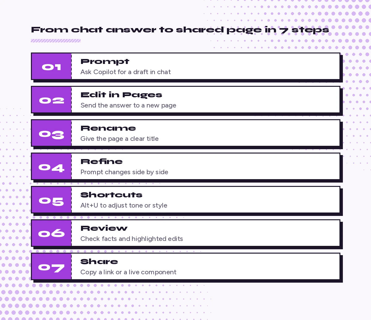 Seven-step workflow showing how to use Copilot Pages from a chat prompt to a shared page