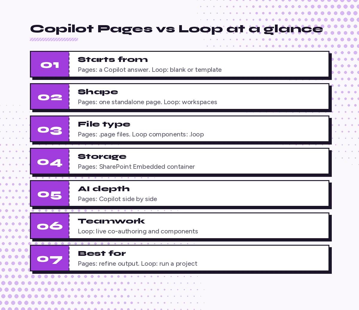 Copilot Pages vs Loop comparison chart showing starting point, file type, storage, AI depth and teamwork