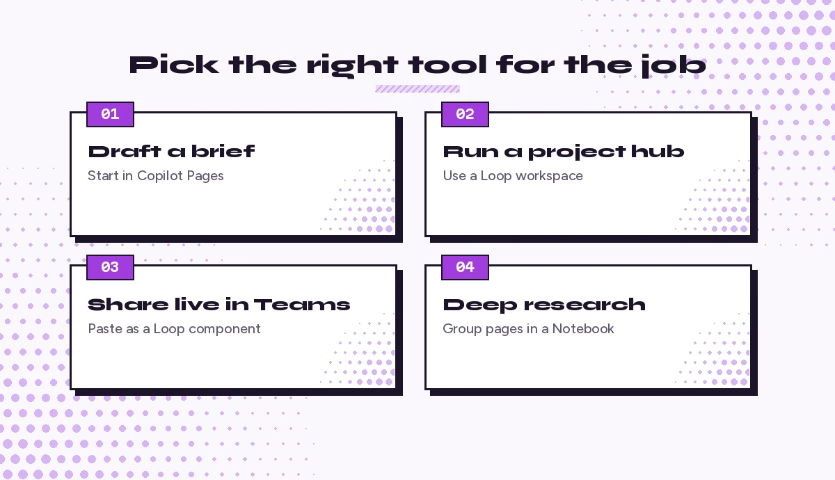 Decision cards showing when to use Copilot Pages, a Loop workspace, a Loop component or a Copilot Notebook