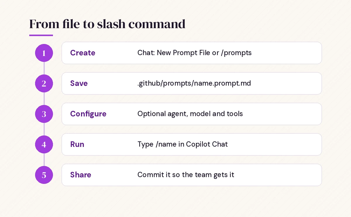 Copilot prompt files workflow from creating a .prompt.md file to running it as a slash command
