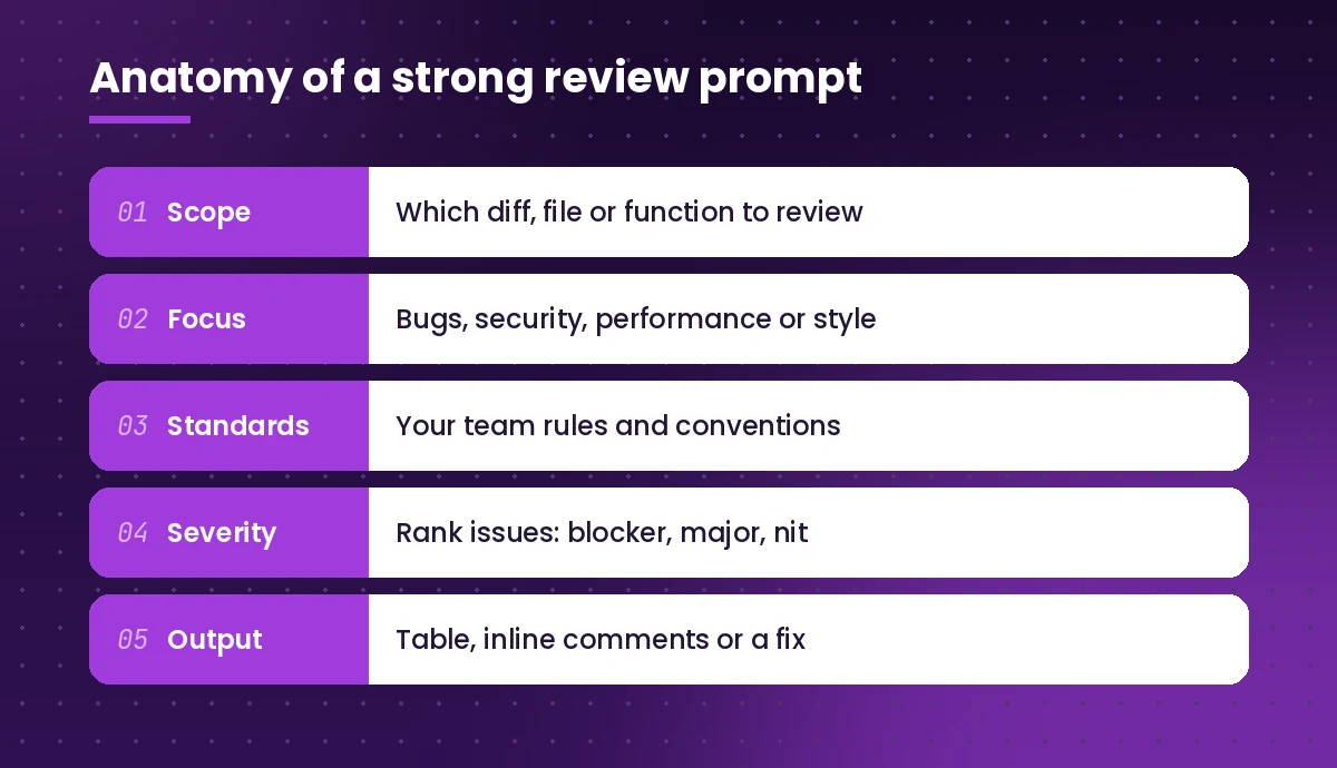 Copilot prompt for code review anatomy: scope, focus, standards, severity and output