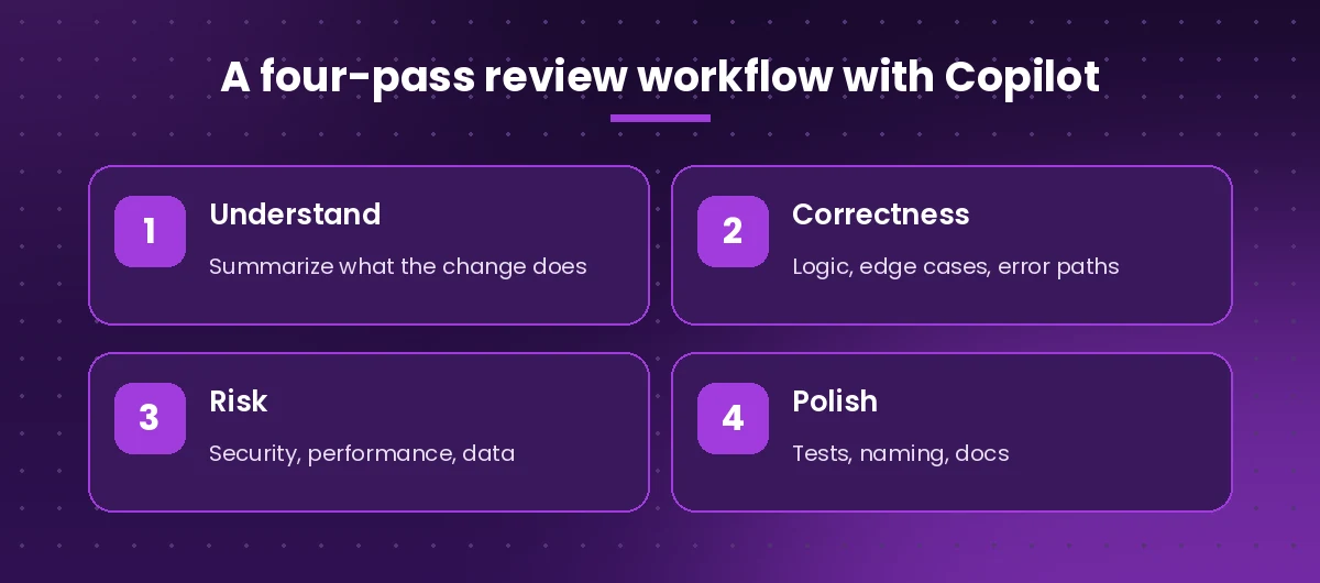 Four-pass code review workflow with GitHub Copilot: understand, correctness, risk, polish