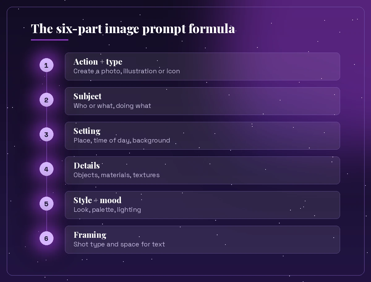 Six-part copilot prompt for image generation formula: action and type, subject, setting, details, style and mood, framing