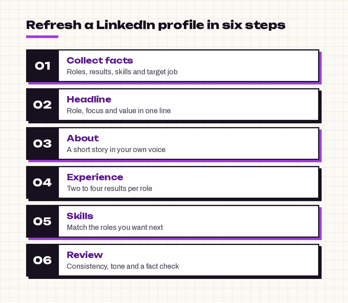 Copilot prompt for LinkedIn profile workflow: collect facts, headline, About, experience, skills and review