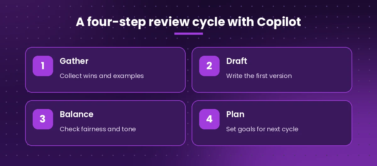 Copilot prompt for performance review workflow: gather, draft, balance and plan