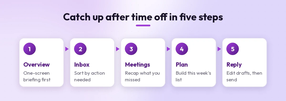 Five-step plan for using a copilot prompt for returning from vacation: overview, inbox, meetings, plan and reply