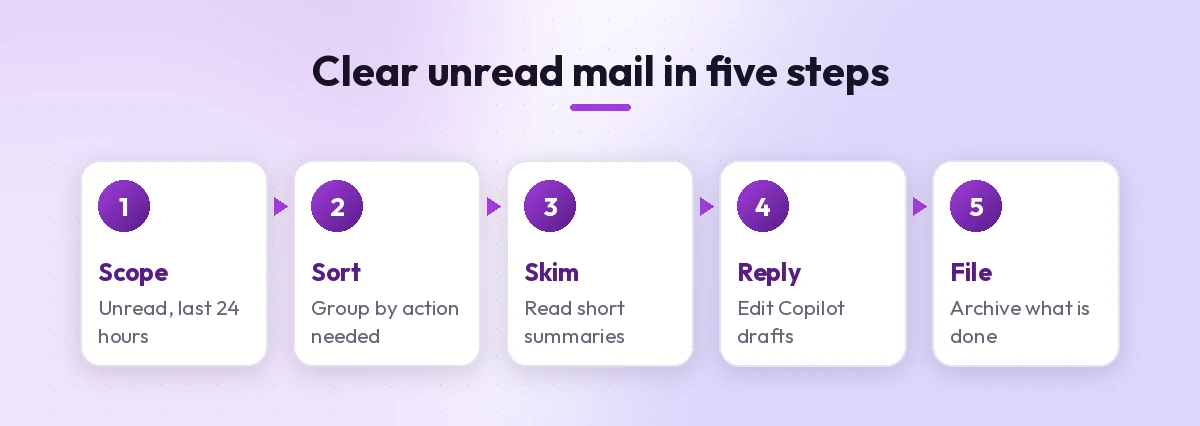 Five-step flow for using a copilot prompt for unread emails: scope, sort, summarize, reply and archive