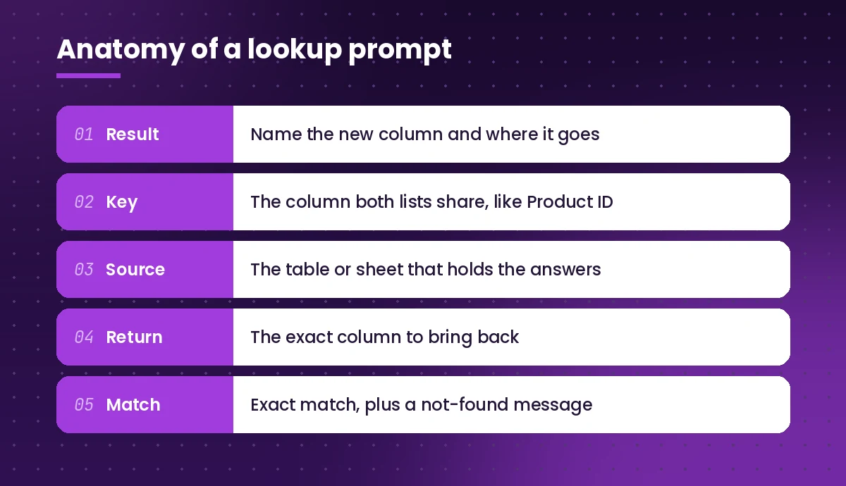 Copilot prompt for VLOOKUP structure: source table, key column, return column, match type and fallback