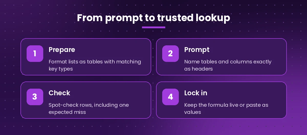 Four-step lookup workflow with Copilot in Excel: prepare, prompt, check and lock in