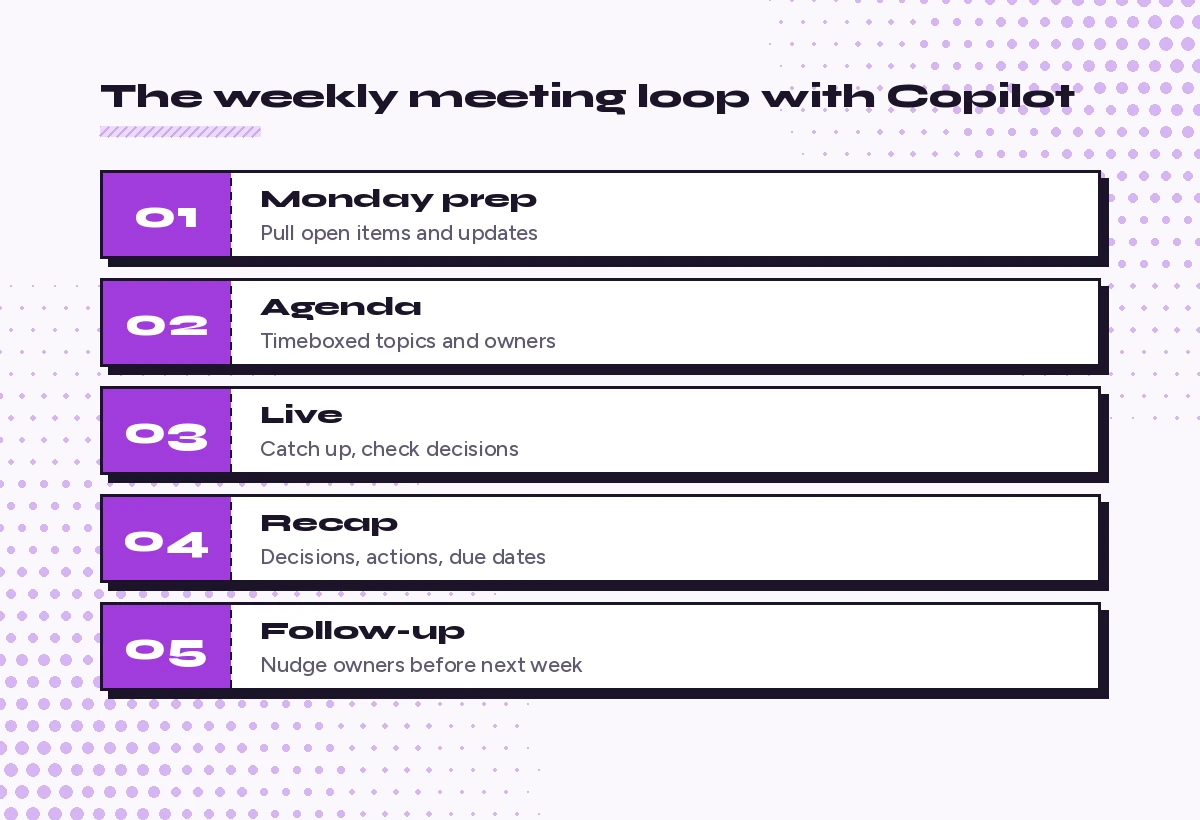 The weekly meeting loop using a Copilot prompt for weekly meeting prep, agenda, live catch-up, recap and follow-up
