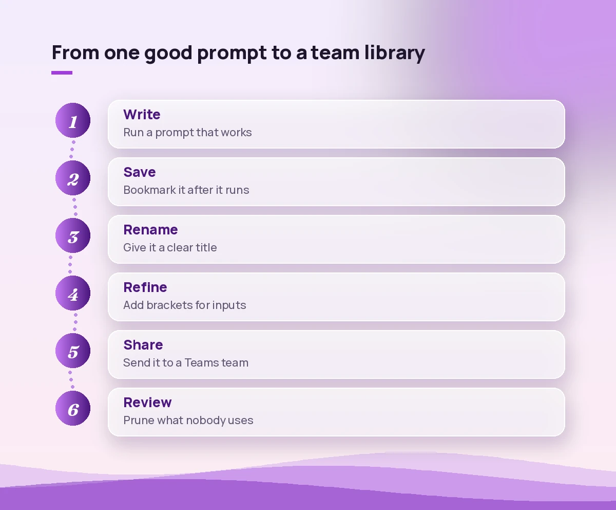 Six-step flow for turning one good Copilot prompt into a shared team prompt library