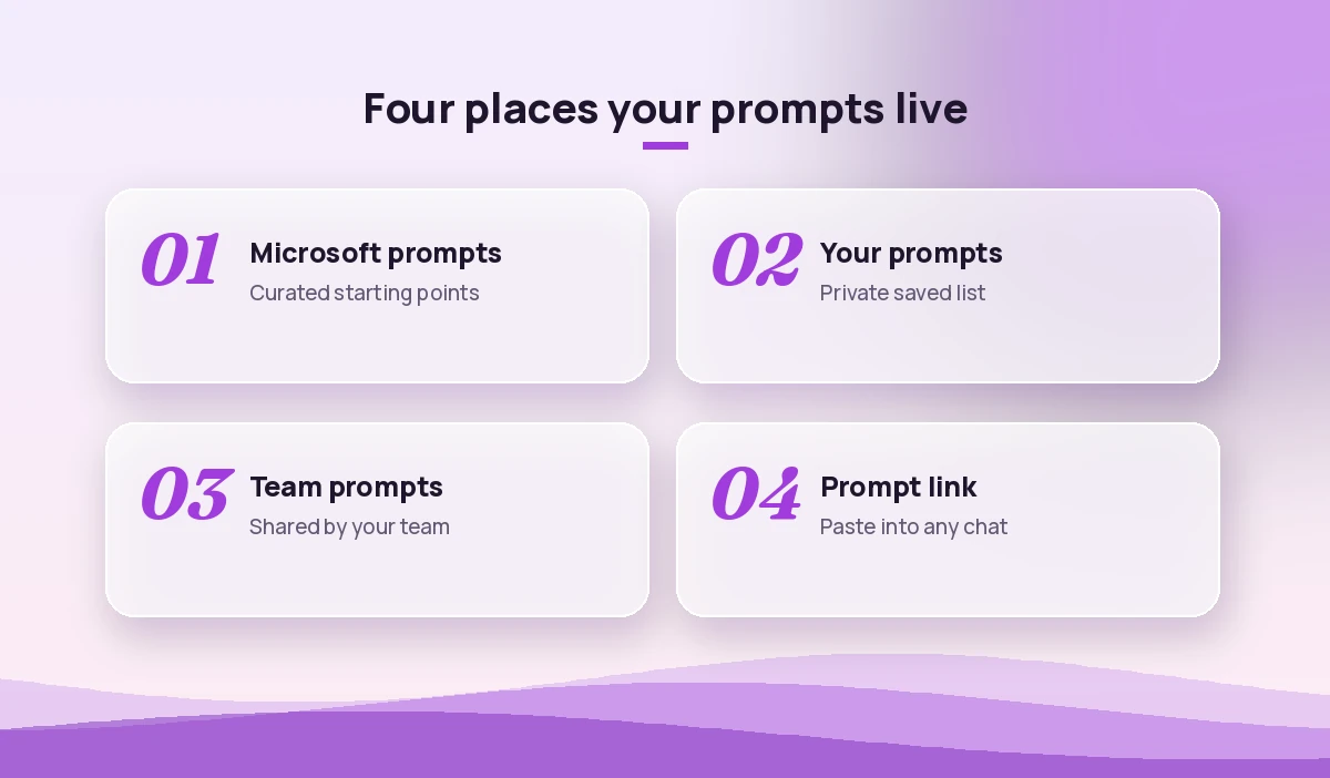 The four parts of the Copilot Prompt Gallery: Microsoft prompts, Your prompts, Team prompts and prompt links