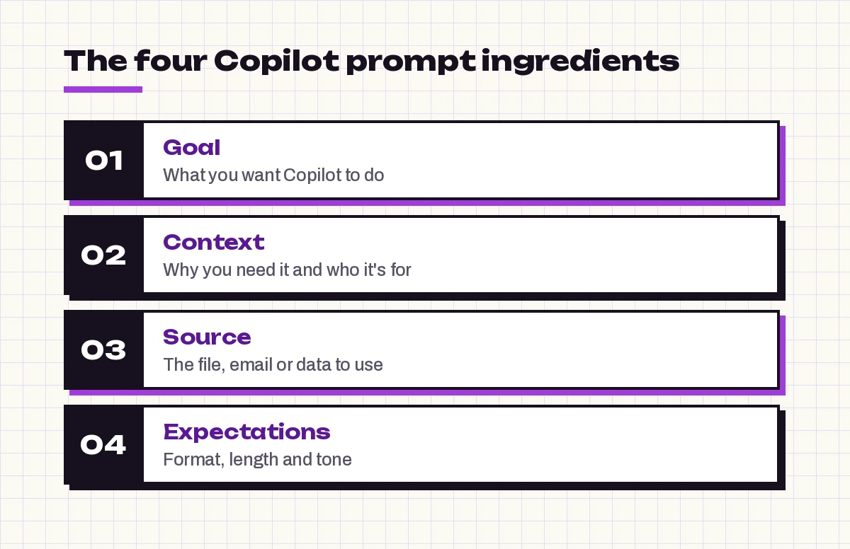 Copilot prompt ingredients: goal, context, source and expectations with what each one adds