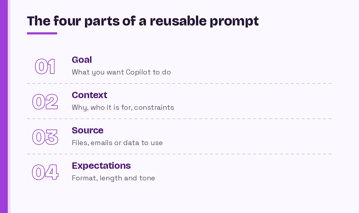 Copilot prompt template four parts: goal, context, source and expectations