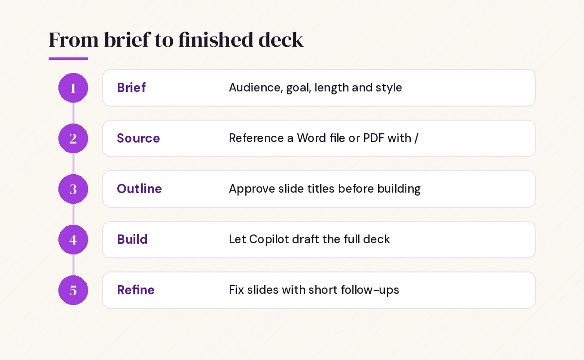 Copilot prompt to create PowerPoint presentation workflow from brief to final review