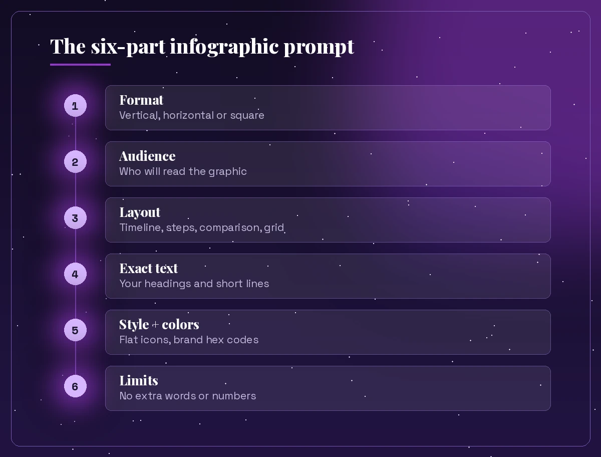 Copilot prompt to generate infographic template: format, audience, layout, exact text, style and limits