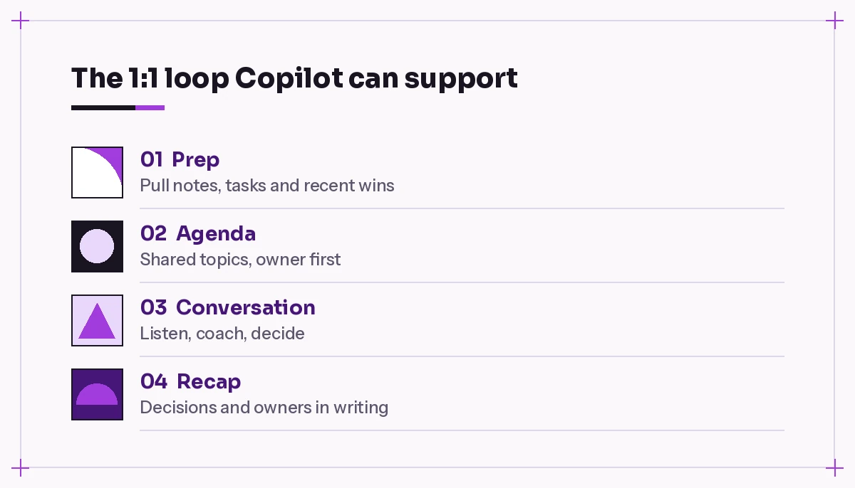 The 1:1 meeting loop of prep, agenda, conversation and recap that Copilot supports