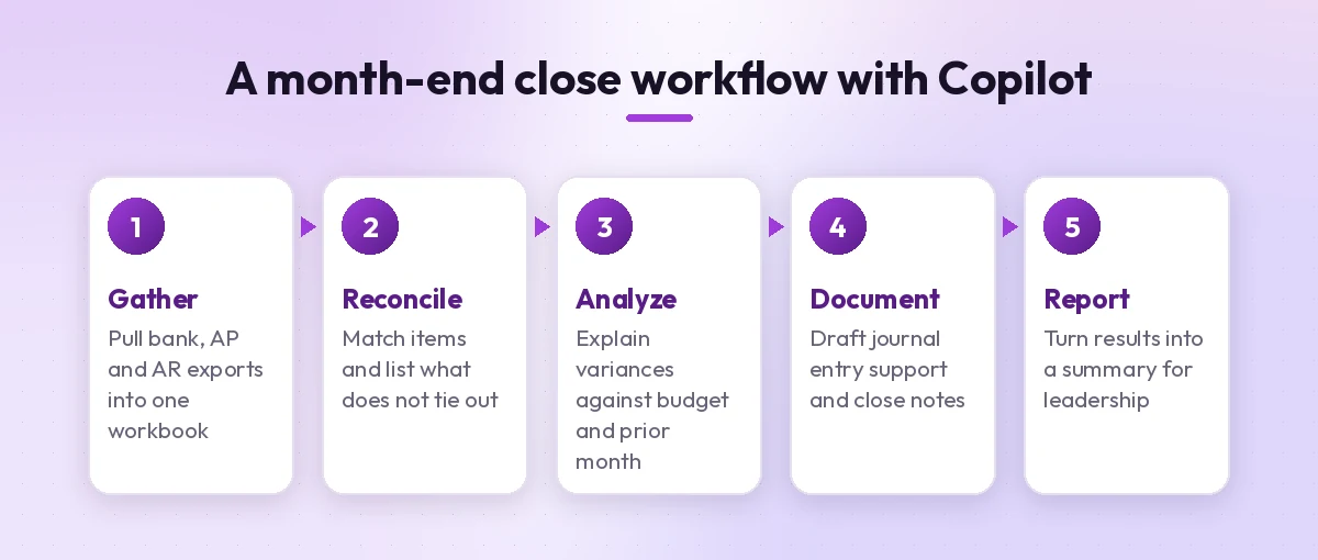 Month-end close workflow using copilot prompts for accountants: gather, reconcile, analyze, document and report