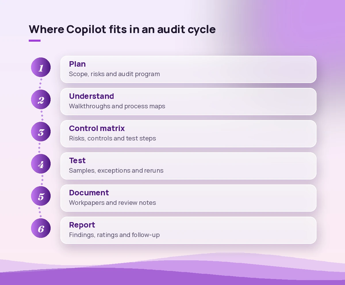 Copilot prompts for auditors mapped to each stage of the audit cycle