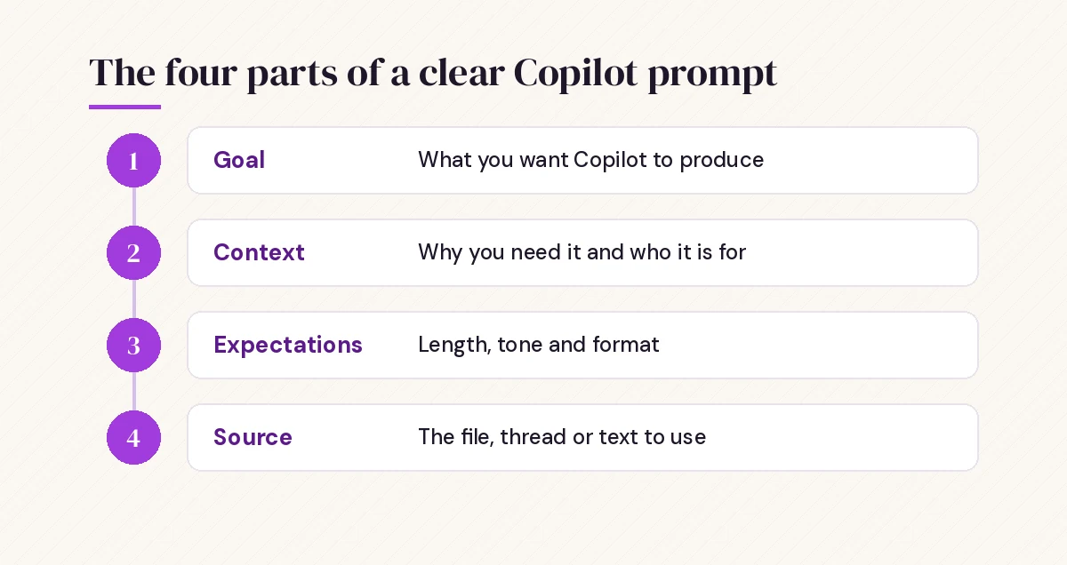 Four parts of Copilot prompts for beginners: goal, context, expectations and source
