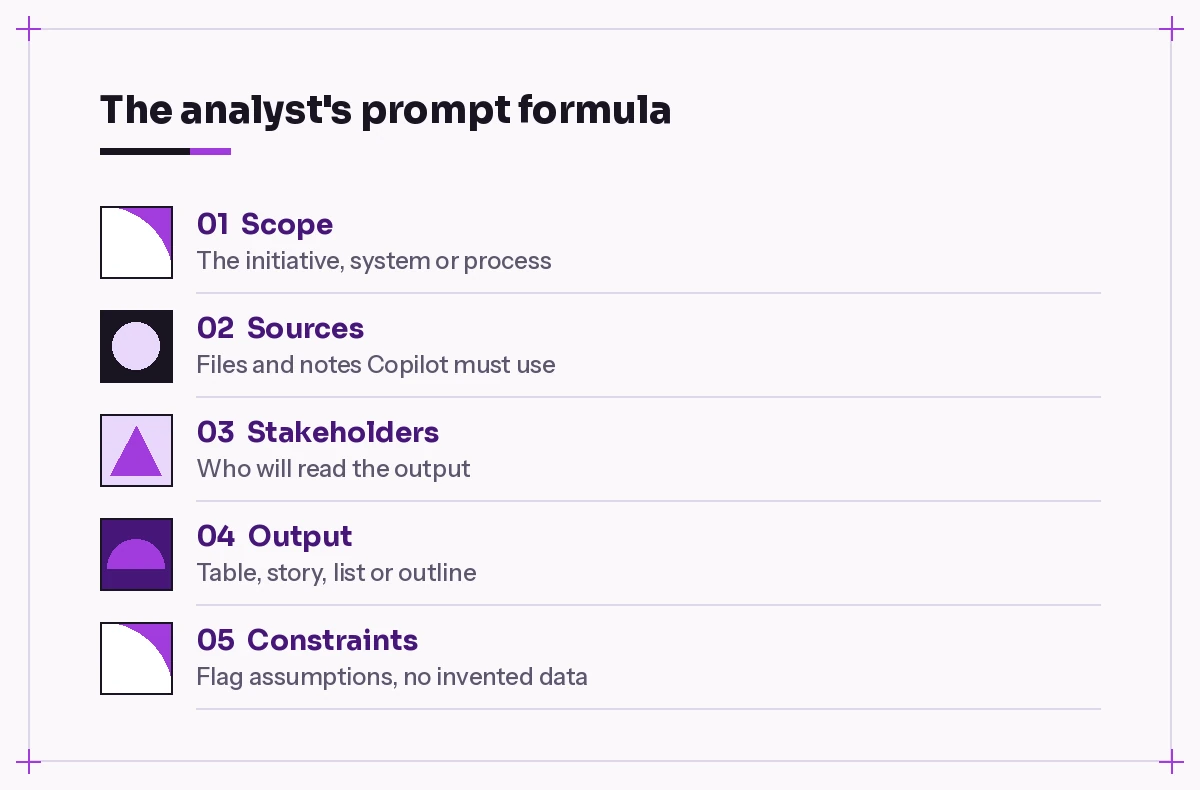 Copilot prompts for business analysts: a five-part prompt formula of scope, sources, stakeholders, output and constraints