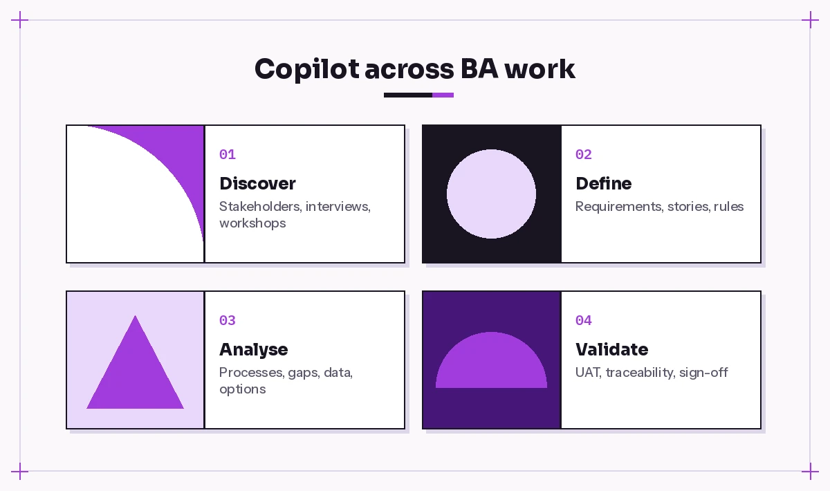 Copilot prompts for business analysts across discover, define, analyse and validate stages