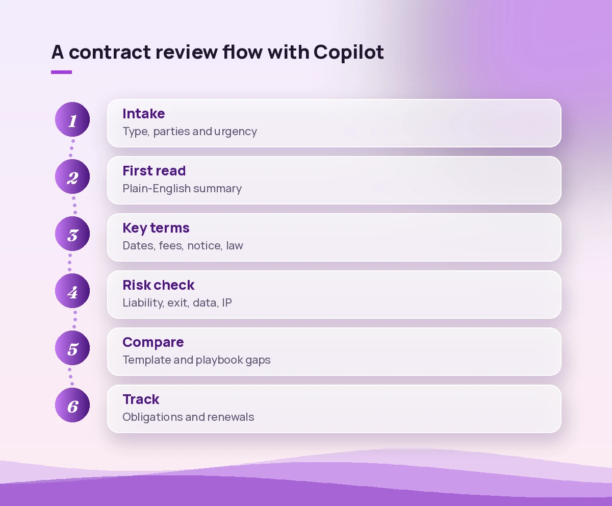 Copilot prompts for contract review workflow from intake to tracking