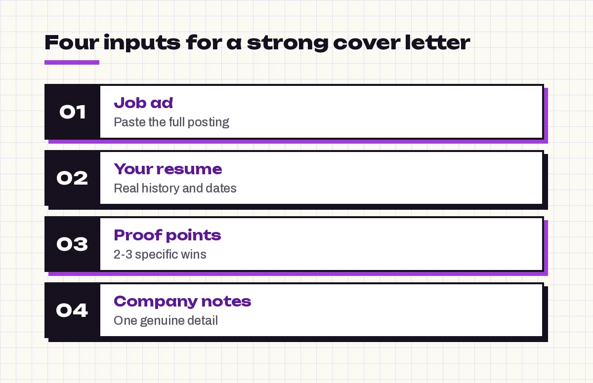 Four inputs for Copilot prompts for cover letter drafts: job ad, your resume, proof points and company notes