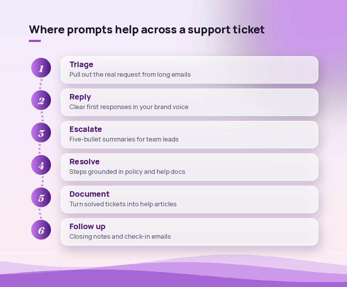 Copilot prompts for customer service mapped to each stage of a support ticket