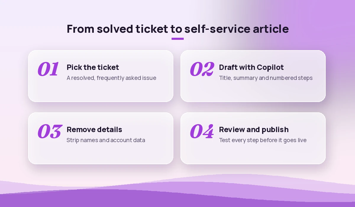 Four steps to turn solved tickets into self-service help articles