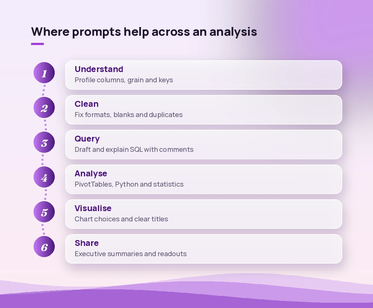 Copilot prompts for data analysts mapped to each step of the analysis workflow