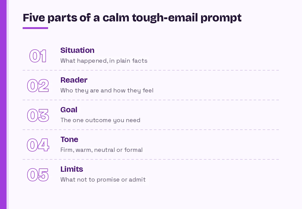 Copilot prompts for difficult emails five-part structure: situation, reader, goal, tone and limits
