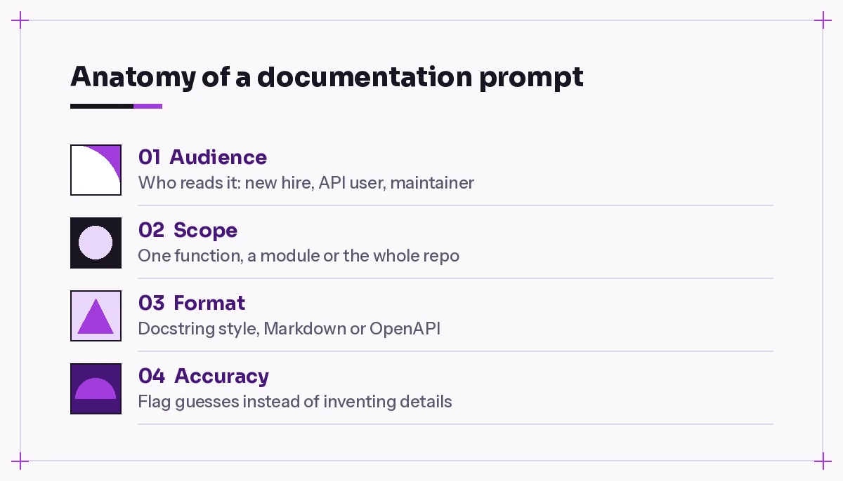 Copilot prompts for documentation anatomy showing audience, scope, format and accuracy check