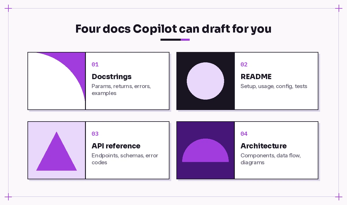 Four document types you can create with copilot prompts for documentation: docstrings, README, API reference and architecture notes