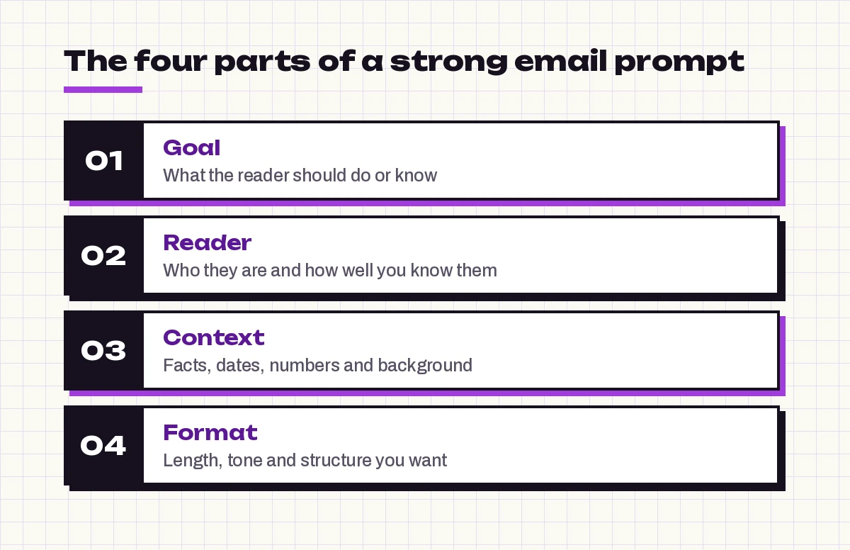 Copilot prompts for email writing four-part formula: goal, reader, context and format