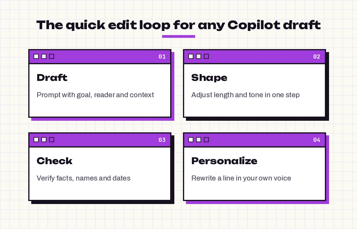 Edit loop for Copilot email drafts: draft, shape, check and personalize