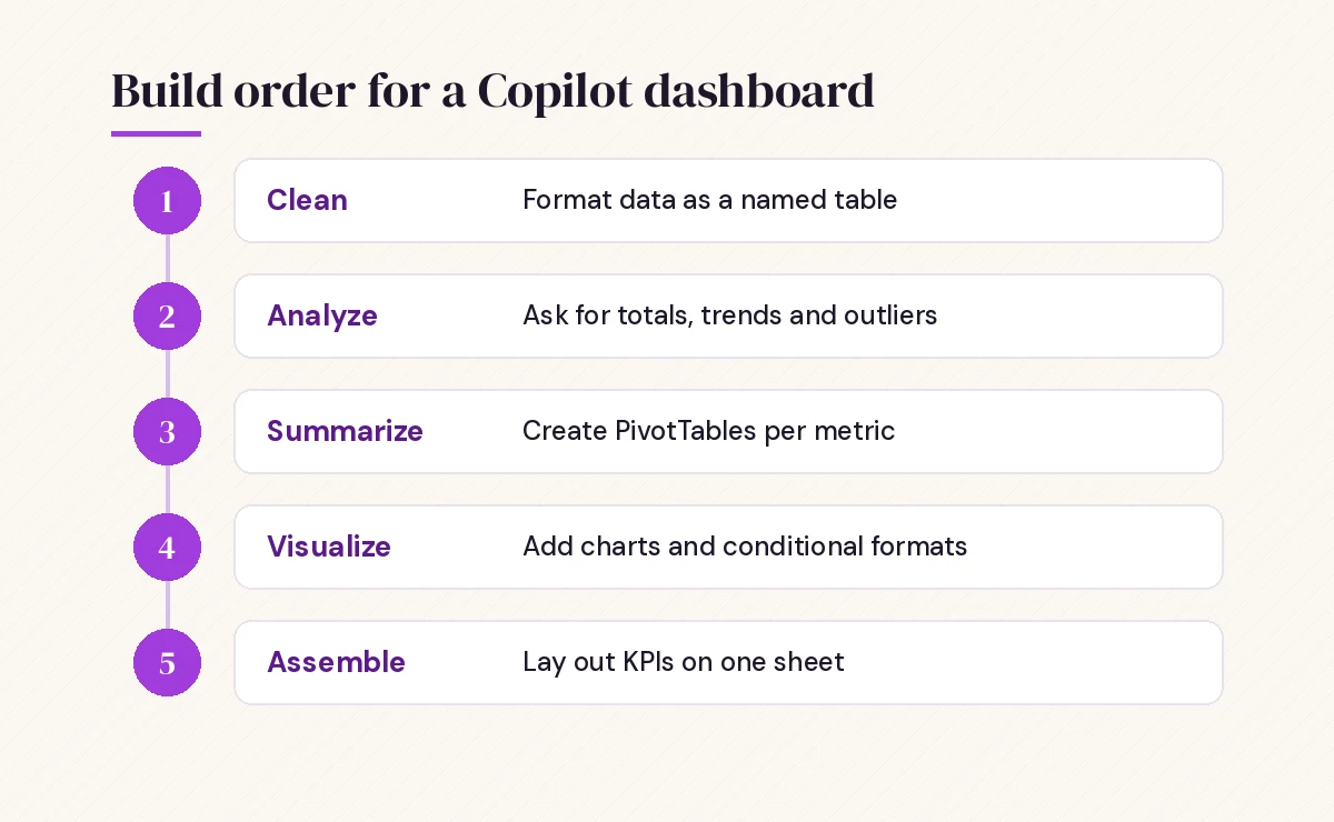 Copilot prompts for Excel dashboard build order: clean, analyze, summarize, visualize, assemble