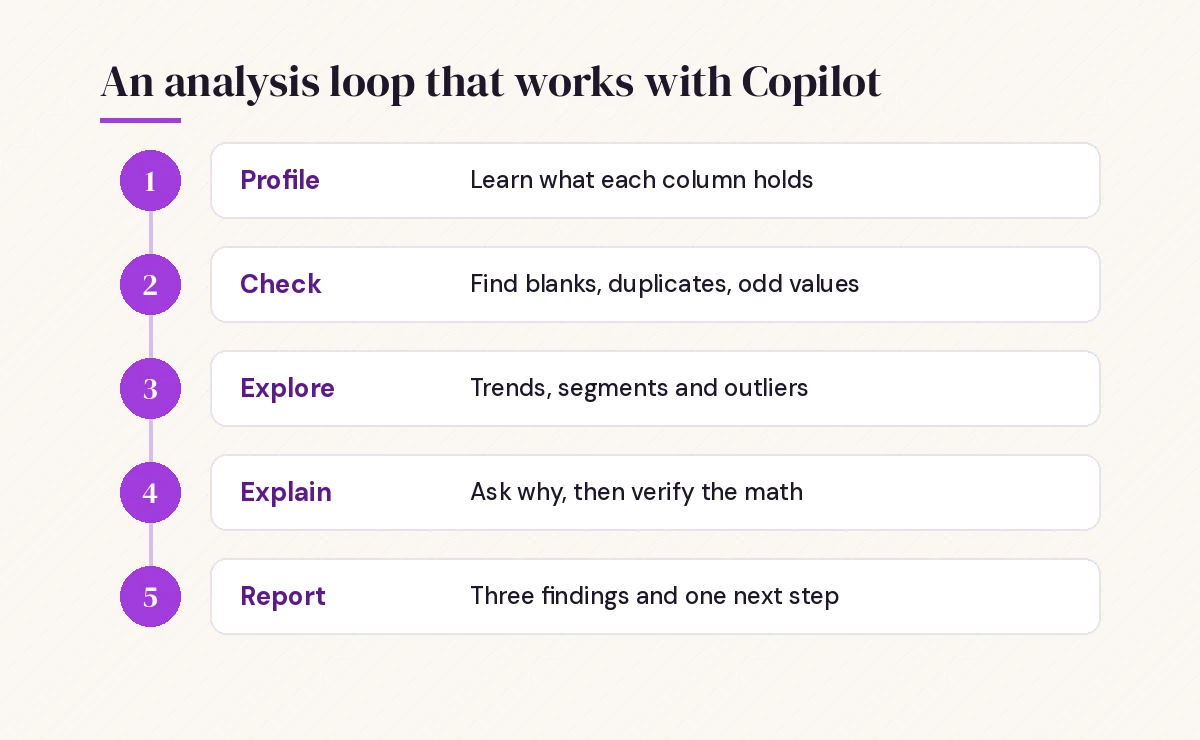 Five-step loop for Copilot prompts for Excel data analysis: profile, check, explore, explain and report