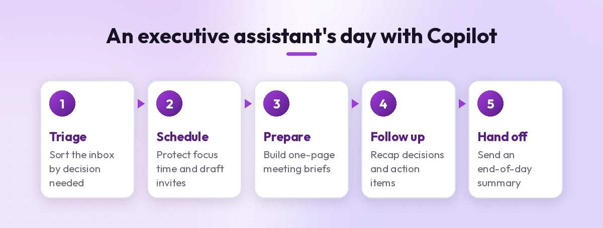 Daily workflow using copilot prompts for executive assistants: triage, schedule, prepare, follow up and hand off
