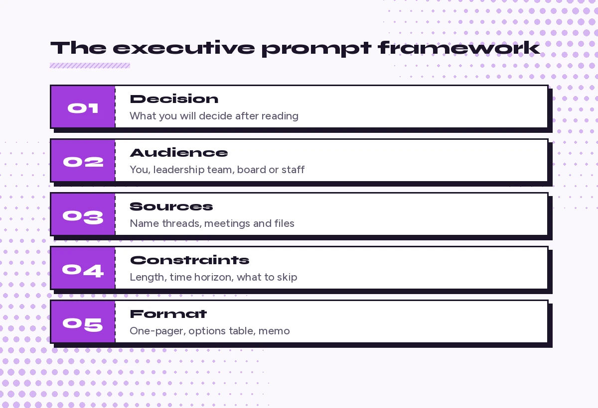 Five-part framework for writing Copilot prompts for executives: decision, audience, sources, constraints and format